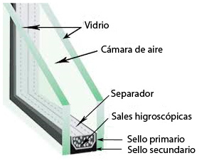 Partes de un termopanel