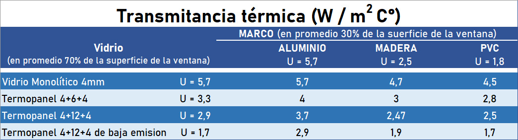 Tabla Transmitancia Térmica